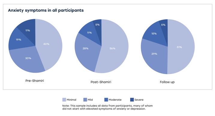 Graph of anxiety symptoms of all participants